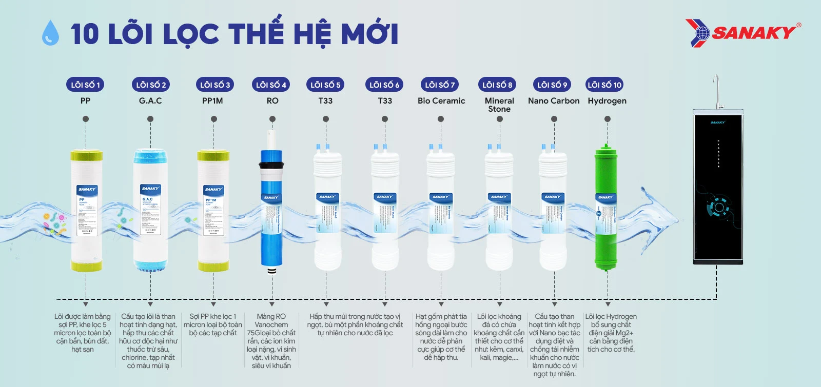 10 lõi lọc thế hệ mới – Cung cấp Hydrogen tốt cho sức khỏe