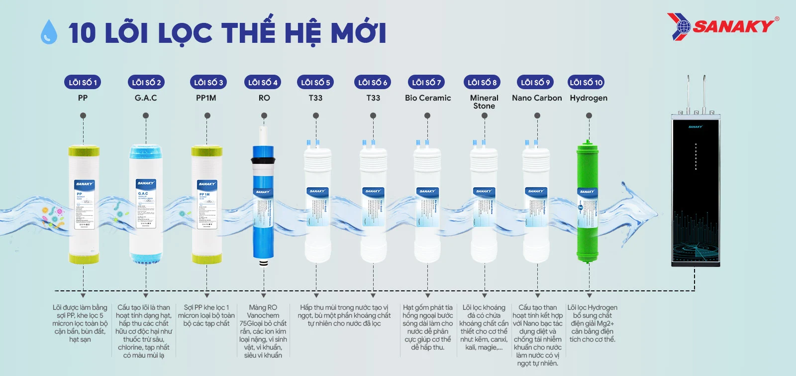 10 lõi lọc thế hệ mới – Cung cấp Hydrogen tốt cho sức khỏe